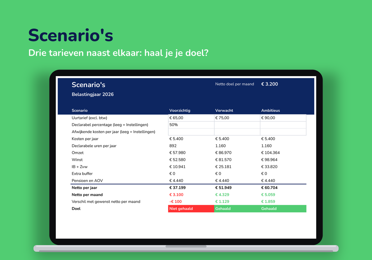 Tabblad Scenario's: drie uurtarieven naast elkaar met netto per maand en of je doel gehaald wordt