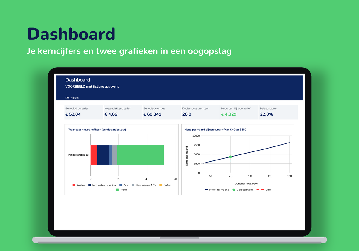 Dashboard met kerncijfers en grafieken: waar je uurtarief heen gaat en netto per maand per tarief